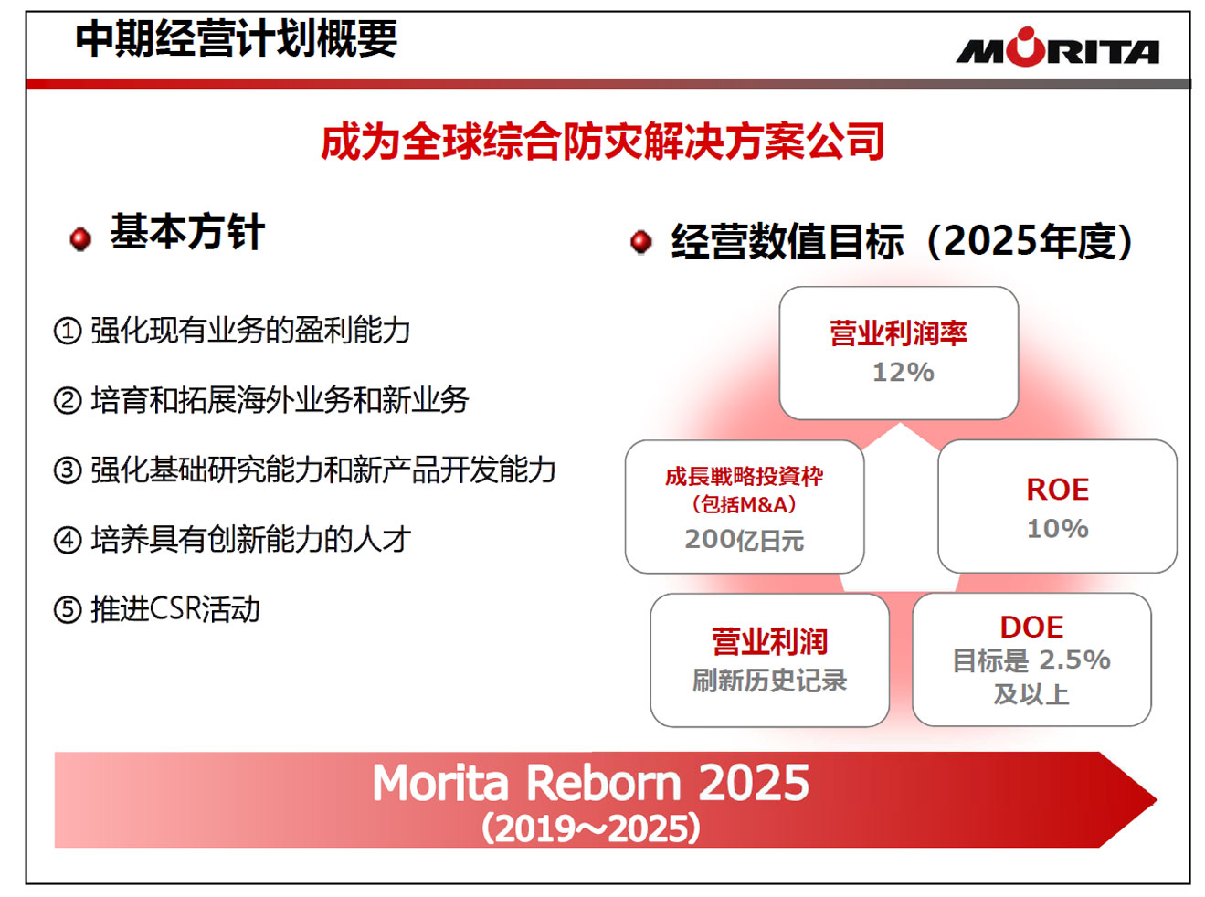 Outline of Mid-term Plan