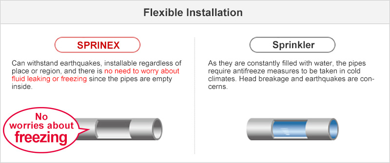 Flexible Installation_SPRINEX: Can withstand earthquakes, installable regardless of place or region, and there is no need to worry about fluid leaking or freezing since the pipes are empty inside._Sprinkler: As they are constantly filled with water, the pipes require antifreeze measures to be taken in cold climates. Head breakage and earthquakes are concerns.
