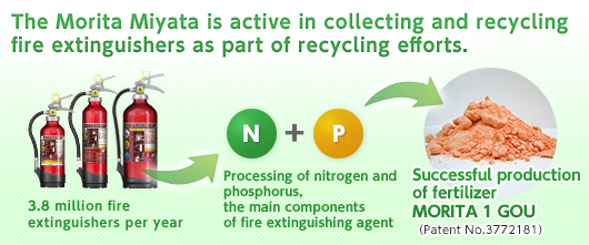 The Morita Miyata is active in collecting and recycling fire extinguishers as part of recycling efforts. 3.8 million fire extinguishers per year / Processing of nitrogen and phosphorus, the main components of fire extinguishing agent / Successful production of fertilizer MORITA 1 GOU (Patent No.3772181)