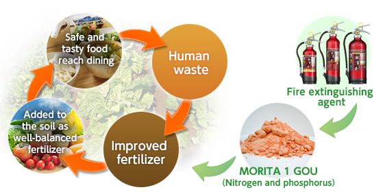 Fire extinguishing agent → MORITA 1 GOU nitrogen,phosphorus → Improved fertilizer → Added to the soil as well-balanced fertilizer → Safe and Tasty Food Reach Dining → Human waste.