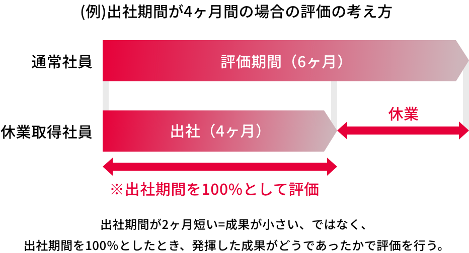 出社期間4ヶ月の場合の評価の考え方