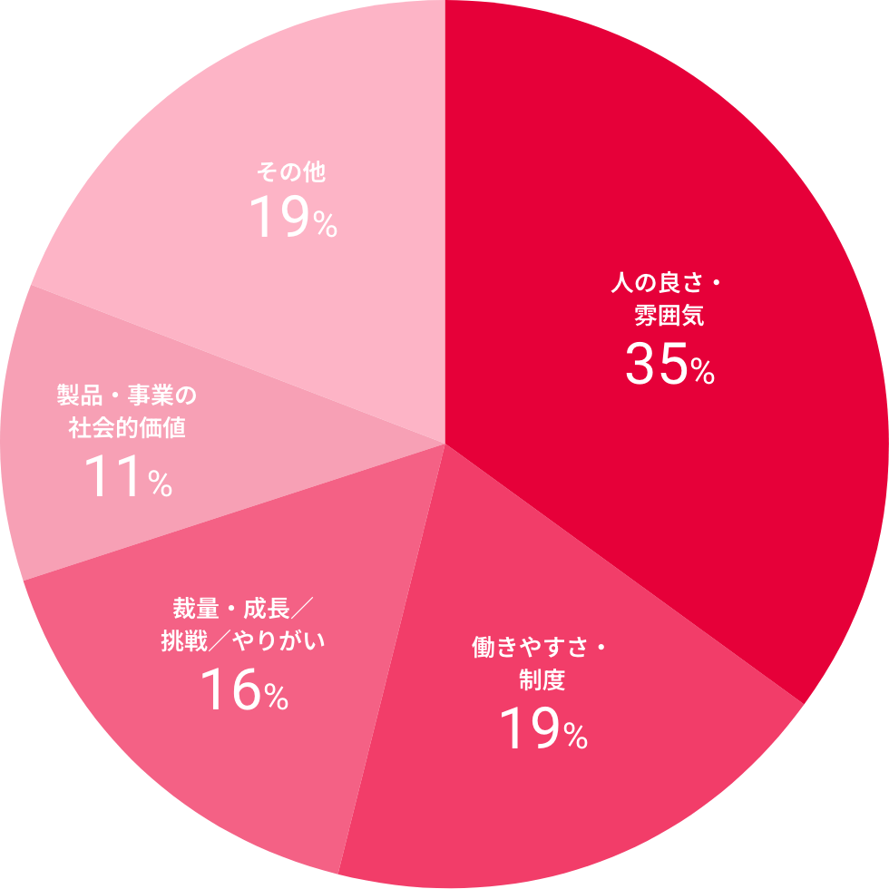 入社して気づいた、モリタグループの魅力は？