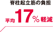 脊柱起立筋の負担は平均17%軽減されます